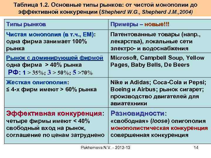 Таблица 1. 2. Основные типы рынков: от чистой монополии до эффективной конкуренции (Shepherd W.