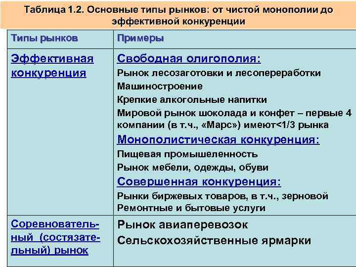 Типы рынков Примеры Эффективная конкуренция Свободная олигополия: Рынок лесозаготовки и лесопереработки Машиностроение Крепкие алкогольные