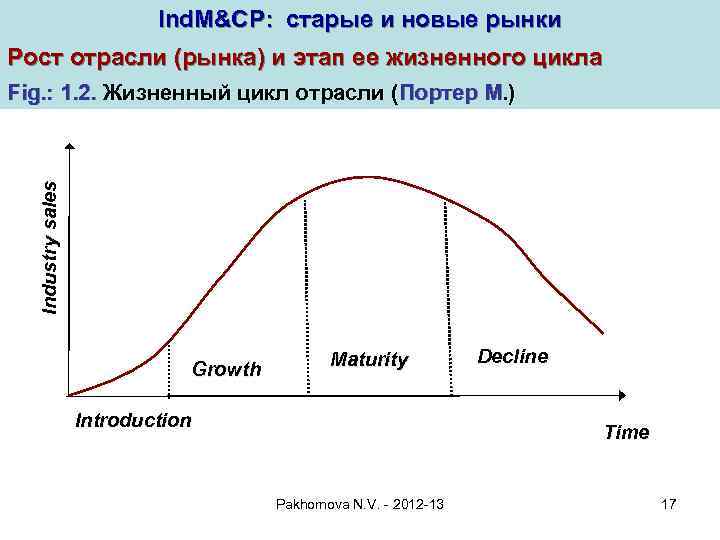 Ind. M&CP: старые и новые рынки Рост отрасли (рынка) и этап ее жизненного цикла