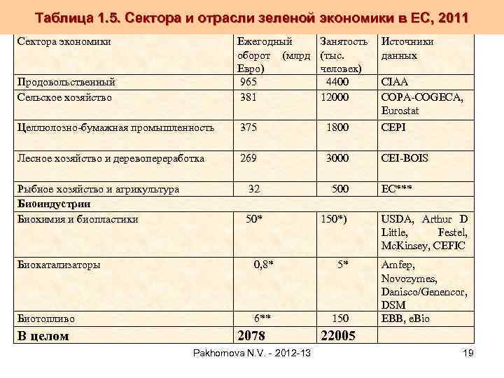 Таблица 1. 5. Сектора и отрасли зеленой экономики в ЕС, 2011 Сектора экономики Продовольственный