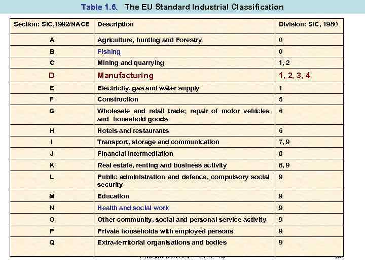Table 1. 6. The EU Standard Industrial Classification Section: SIC, 1992/NACE Description Division: SIC,