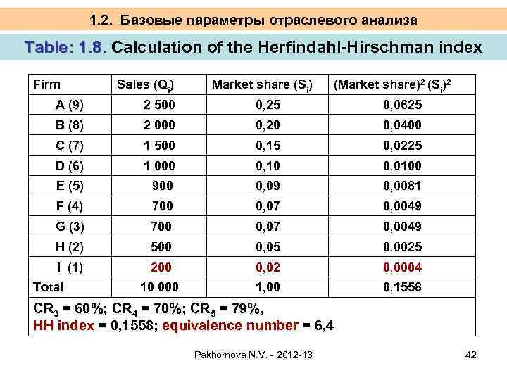 1. 2. Базовые параметры отраслевого анализа Table: 1. 8. Calculation of the Herfindahl-Hirschman index