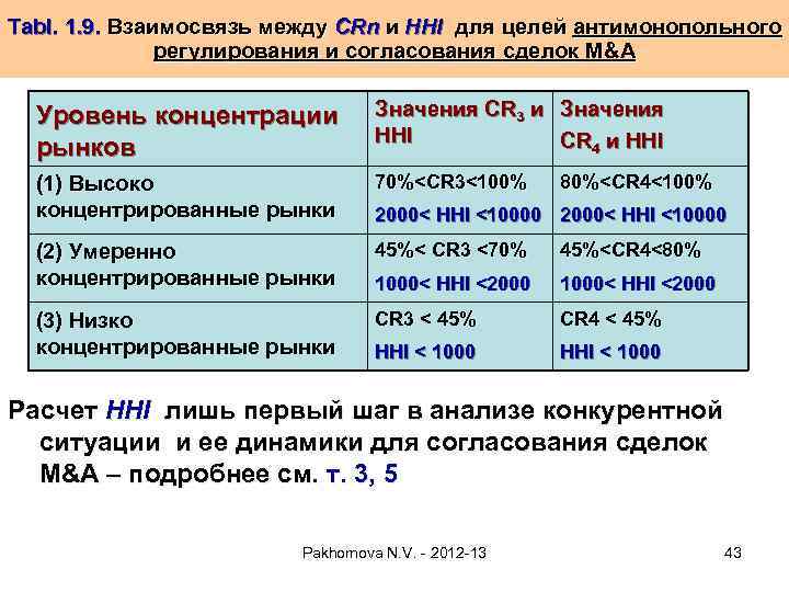 Tabl. 1. 9. Взаимосвязь между CRn и HHI для целей антимонопольного регулирования и согласования