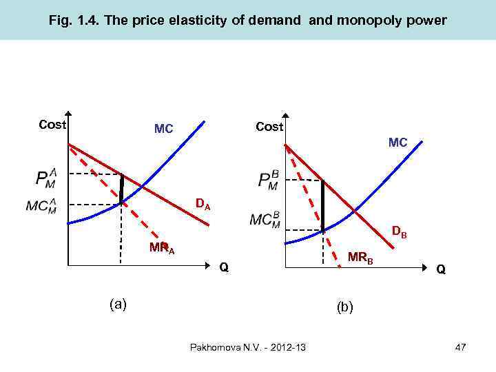 Fig. 1. 4. The price elasticity of demand monopoly power Cost MC MC DA