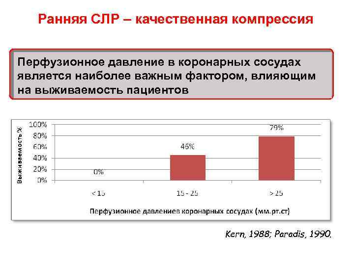 Ранняя СЛР – качественная компрессия Перфузионное давление в коронарных сосудах является наиболее важным фактором,