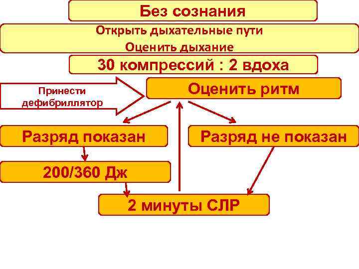 Без сознания Открыть дыхательные пути Оценить дыхание 30 компрессий : 2 вдоха Оценить ритм