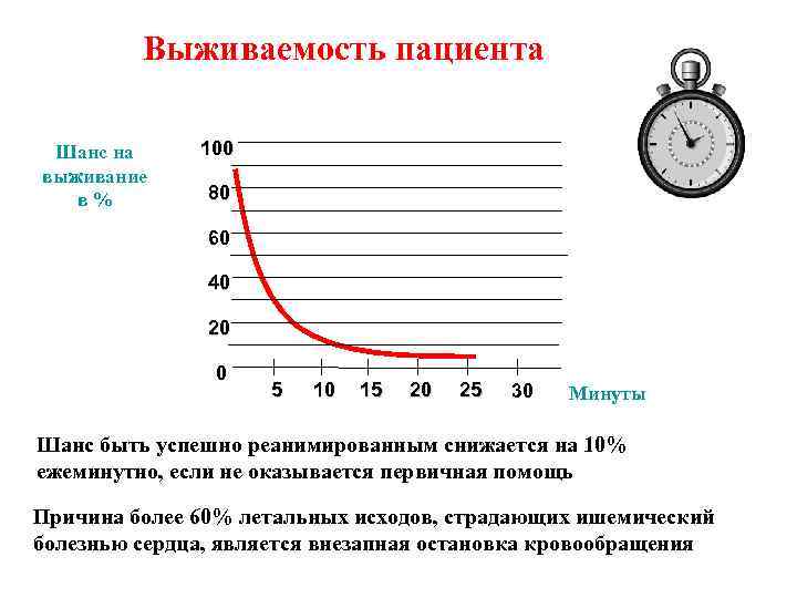 Выживаемость пациента Шанс на выживание в% 100 80 60 40 20 0 5 10