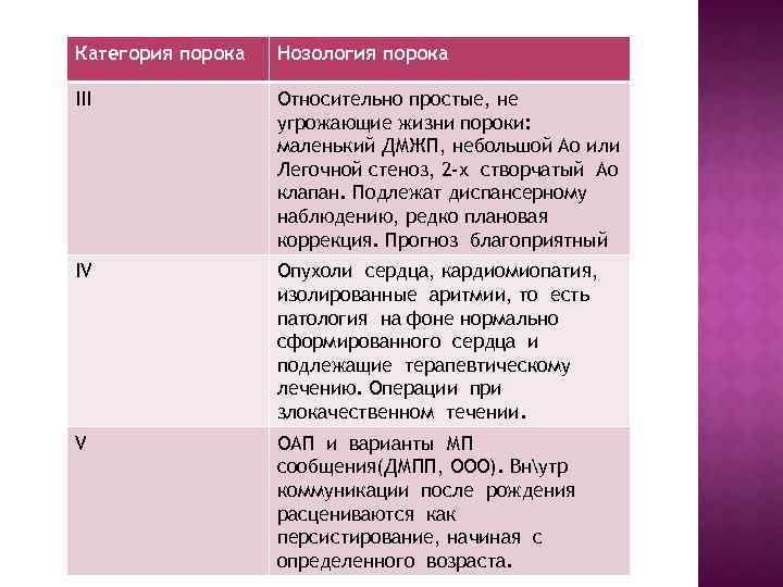 Категория порока Нозология порока III Относительно простые, не угрожающие жизни пороки: маленький ДМЖП, небольшой