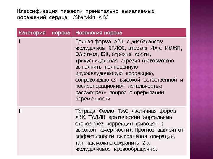Классификация тяжести пренатально выявляемых поражений сердца /Sharykin A S/ Категория порока Нозология порока I