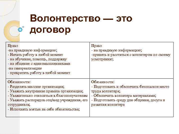 Волонтерство — это договор Право -на правдивую информацию; - Начать работу в любой момент