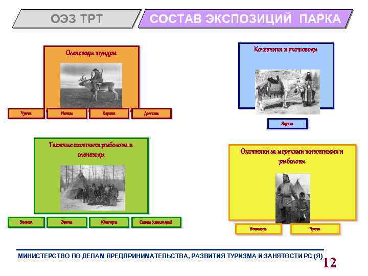 ОЭЗ ТРТ СОСТАВ ЭКСПОЗИЦИЙ ПАРКА Кочевники и скотоводы Оленеводы тундры Чукчи Ненцы Коряки Долганы