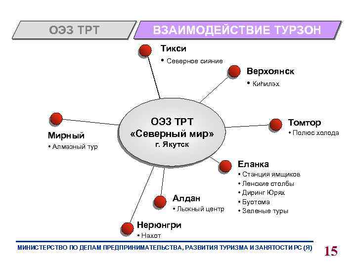 ОЭЗ ТРТ ВЗАИМОДЕЙСТВИЕ ТУРЗОН Тикси • Северное сияние Верхоянск • Киhилэх Мирный • Алмазный