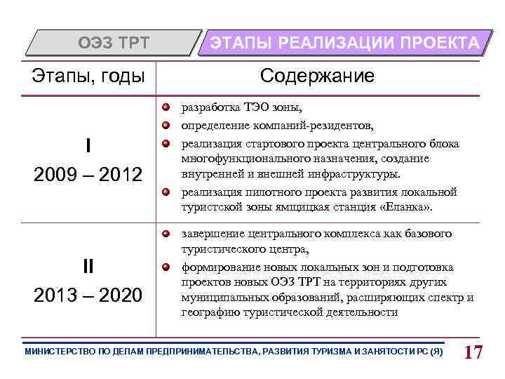 ОЭЗ ТРТ ЭТАПЫ РЕАЛИЗАЦИИ ПРОЕКТА Этапы, годы Содержание I 2009 – 2012 разработка ТЭО