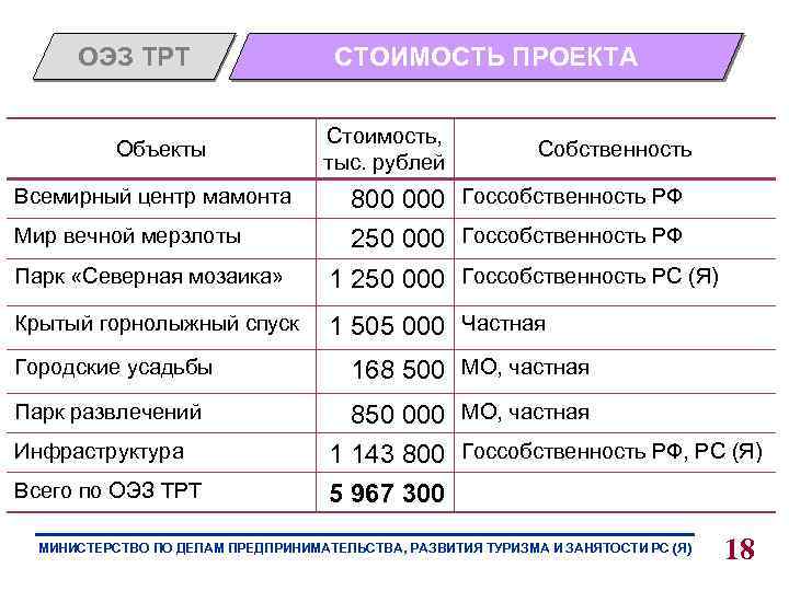 ОЭЗ ТРТ Объекты Всемирный центр мамонта Мир вечной мерзлоты СТОИМОСТЬ ПРОЕКТА Стоимость, тыс. рублей