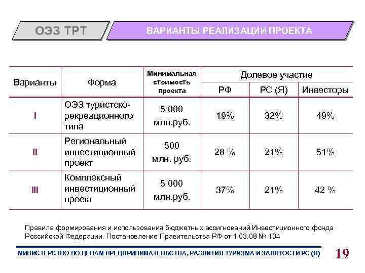 Минимальные формы. ОЭЗ ТРТ. (ОЭЗ ТРТ) Анапа. ОЭЗ ТРТ «Эльбрус» характеристика. Условия создания ОЭЗ ТРТ.