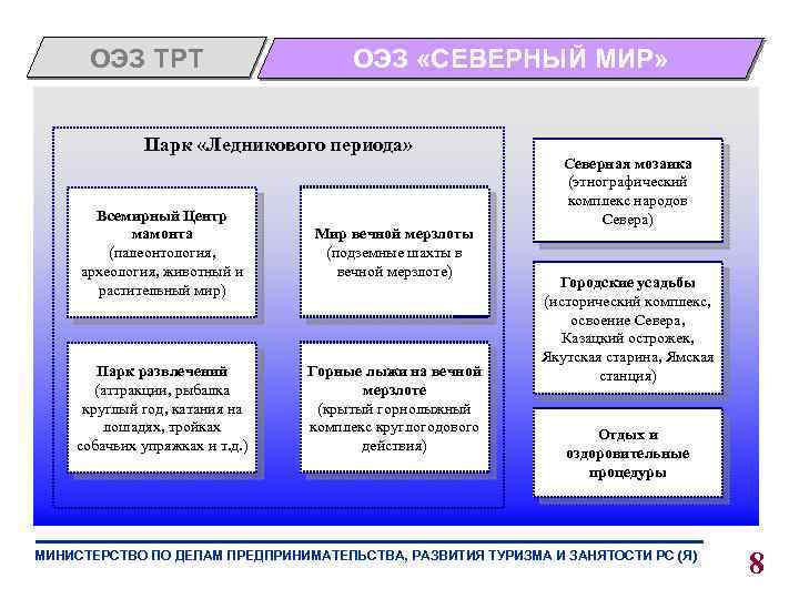ОЭЗ ТРТ ОЭЗ «СЕВЕРНЫЙ МИР» Парк «Ледникового периода» Всемирный Центр мамонта (палеонтология, археология, животный