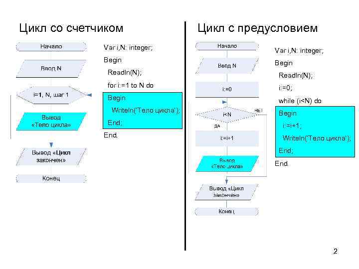 Цикл со счетчиком Цикл с предусловием Var i, N: integer; Begin Readln(N); for i: