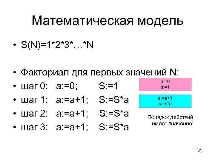 Математическая модель • S(N)=1*2*3*…*N • • • Факториал для первых значений N: шаг 0: