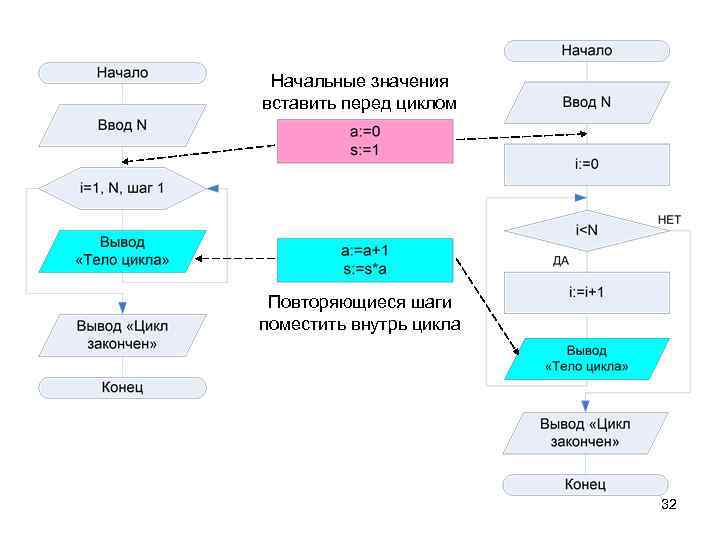 Начальные значения вставить перед циклом Повторяющиеся шаги поместить внутрь цикла 32 