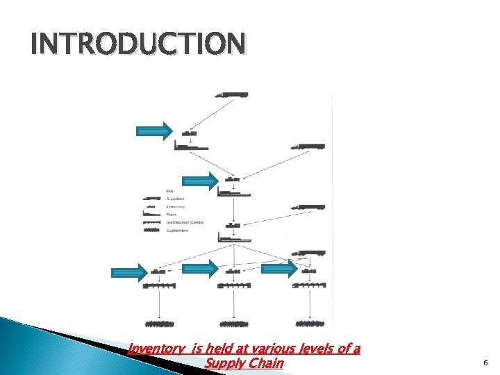 INTRODUCTION Inventory is held at various levels of a Supply Chain 6 