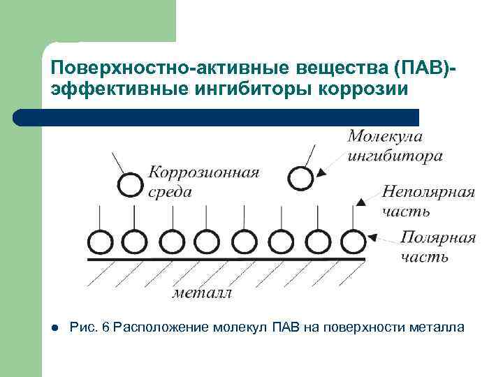 Поверхностно-активные вещества (ПАВ)эффективные ингибиторы коррозии l Рис. 6 Расположение молекул ПАВ на поверхности металла