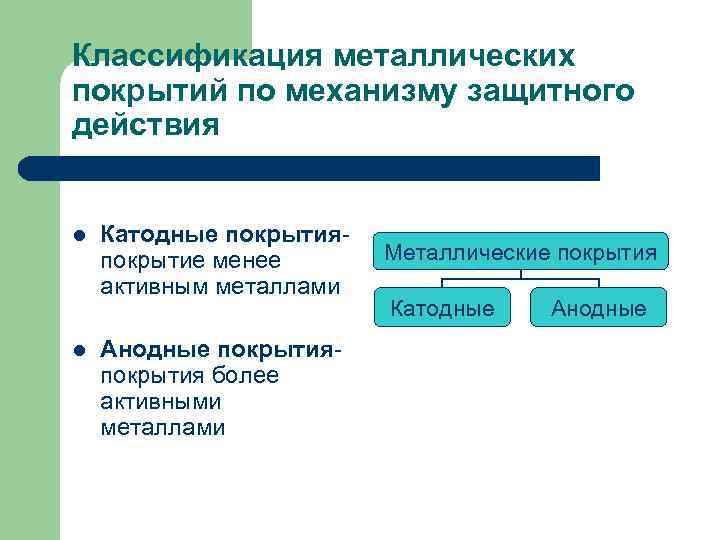 Классификация металлических покрытий по механизму защитного действия l l Катодные покрытияпокрытие менее активным металлами