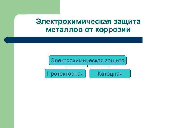 Электрохимическая защита металлов от коррозии Электрохимическая защита Протекторная Катодная 