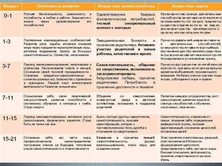 Возраст Особенности развития Возрастные ценности ребенка Возрастные задачи 0 1 Полная беспомощность, зависимость и