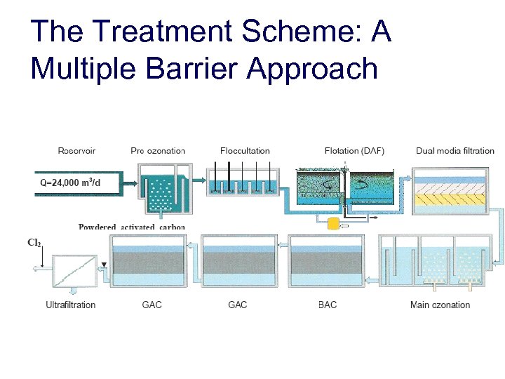 The Treatment Scheme: A Multiple Barrier Approach 