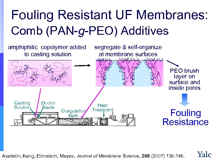 Fouling Resistant UF Membranes: Comb (PAN-g-PEO) Additives amphiphilic copolymer added to casting solution segregate