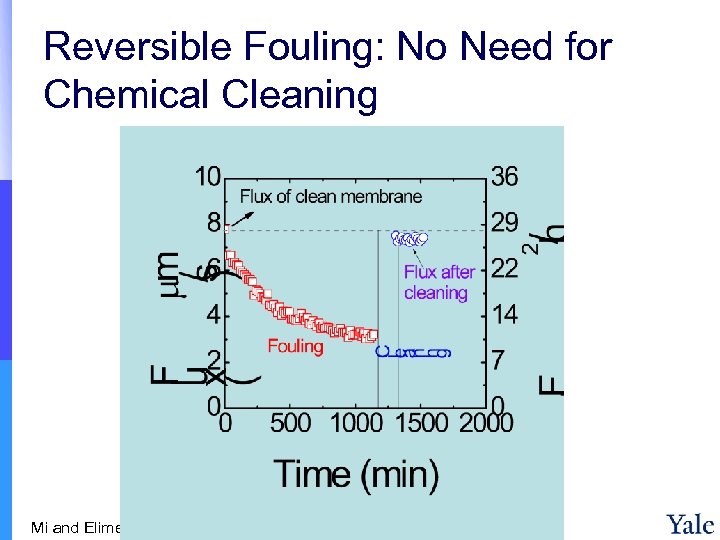 Reversible Fouling: No Need for Chemical Cleaning Mi and Elimelech, in preparation. 