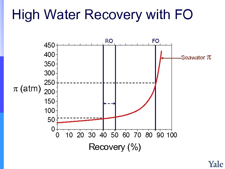 High Water Recovery with FO (atm) 450 400 350 300 250 200 150 100