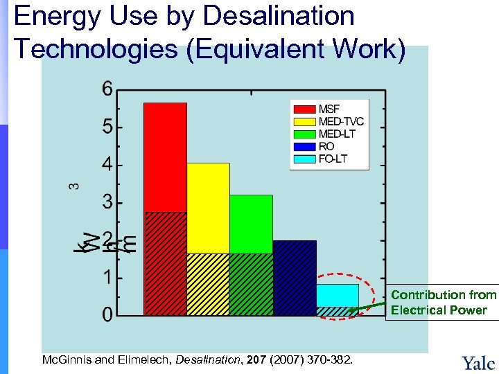 Energy Use by Desalination Technologies (Equivalent Work) Contribution from Electrical Power Mc. Ginnis and