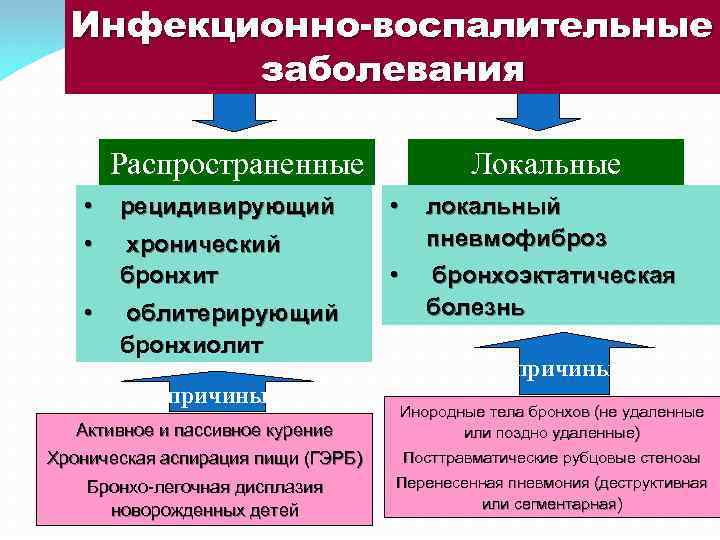 Инфекционно-воспалительные заболевания Распространенные • • • Локальные рецидивирующий • хронический бронхит локальный пневмофиброз •