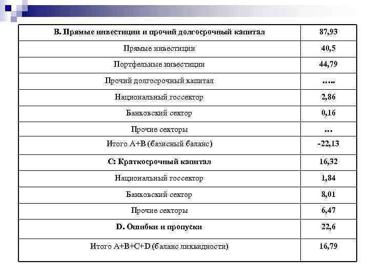 В. Прямые инвестиции и прочий долгосрочный капитал 87, 93 Прямые инвестиции 40, 5 Портфельные