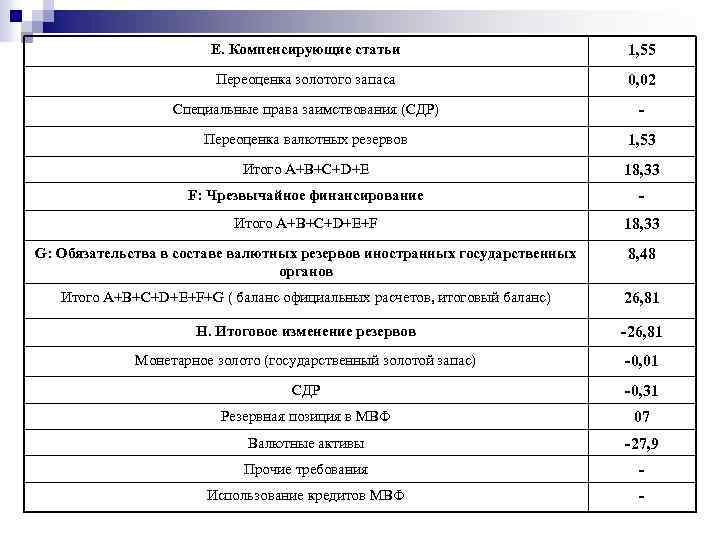 Е. Компенсирующие статьи 1, 55 Переоценка золотого запаса 0, 02 Специальные права заимствования (СДР)