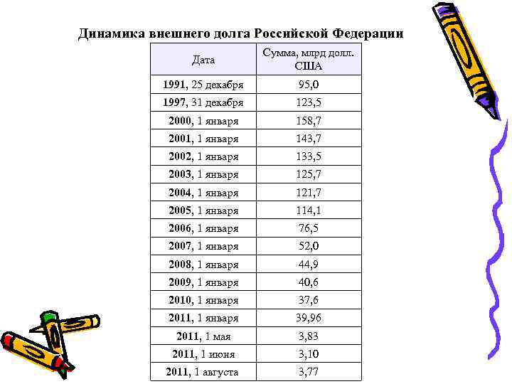 Динамика внешнего долга Российской Федерации Дата Сумма, млрд долл. США 1991, 25 декабря 95,