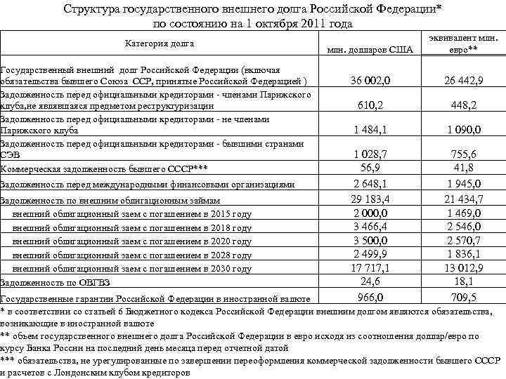 Структура государственного внешнего долга Российской Федерации* по состоянию на 1 октября 2011 года Категория