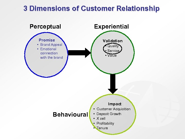 3 Dimensions of Customer Relationship Perceptual Experiential Promise Validation • Brand Appeal • Emotional