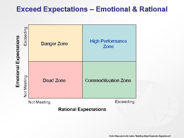 Exceeding Not Meeting Emotional Expectations Exceed Expectations – Emotional & Rational Danger Zone High