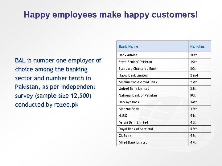 Happy employees make happy customers! Bank Name BAL is number one employer of choice