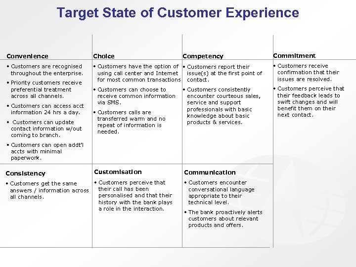 Target State of Customer Experience Commitment Convenience Choice • Customers are recognised throughout the