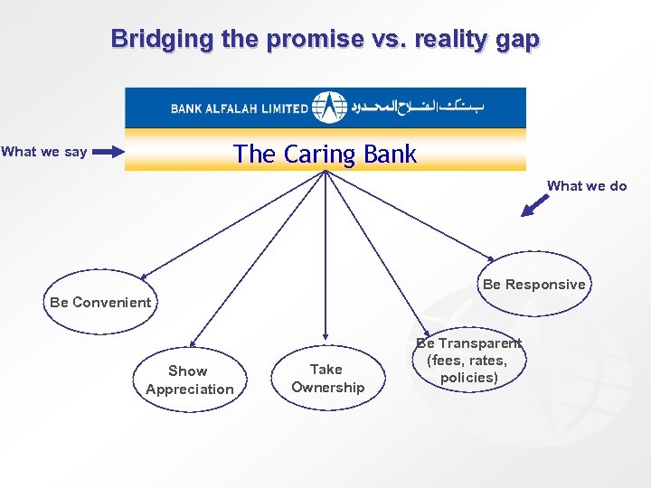 Bridging the promise vs. reality gap The Caring Bank What we say What we