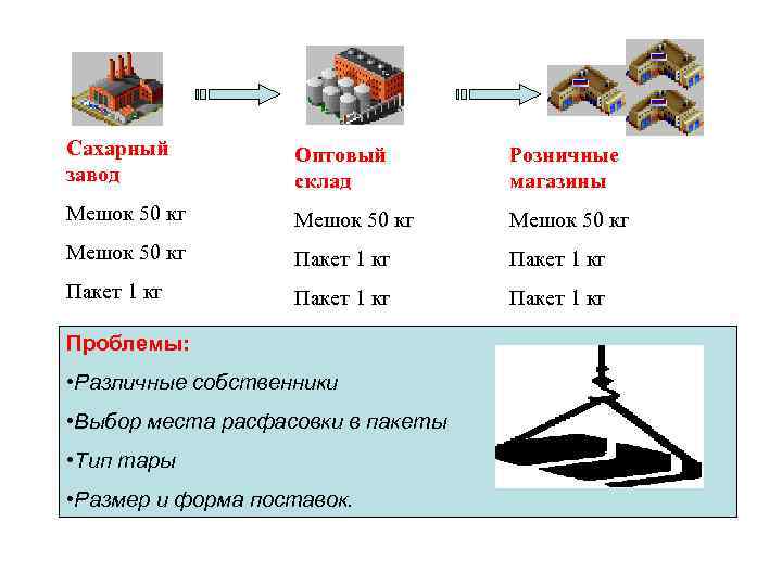 Сахарный завод Оптовый склад Розничные магазины Мешок 50 кг Пакет 1 кг Пакет 1