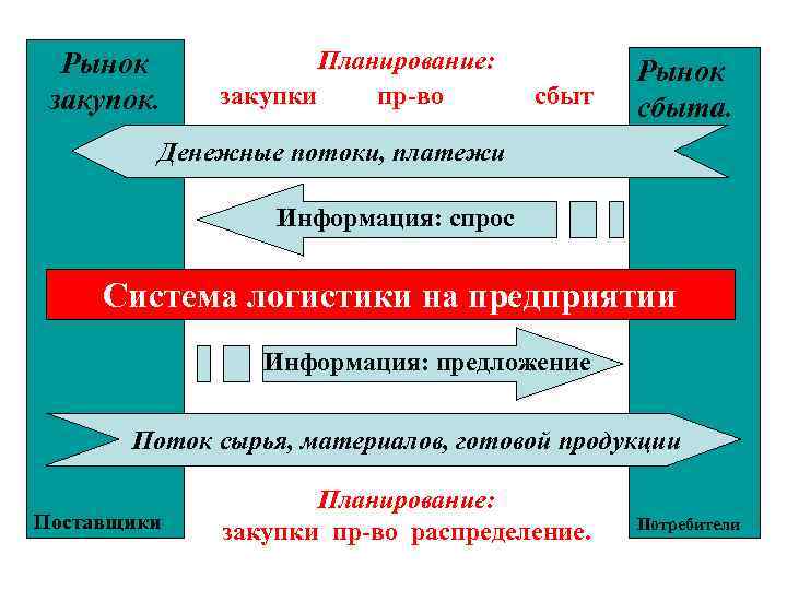 Рынок закупок. Планирование: закупки пр-во сбыт Рынок сбыта. Денежные потоки, платежи Информация: спрос Система