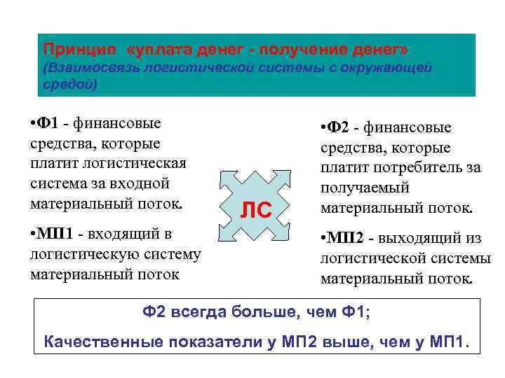 Принцип «уплата денег - получение денег» (Взаимосвязь логистической системы с окружающей средой) • Ф