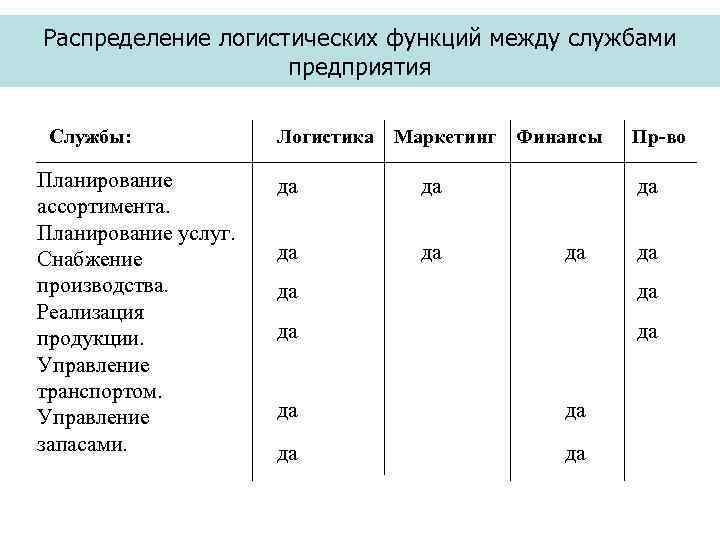 Распределение логистических функций между службами предприятия Службы: Планирование ассортимента. Планирование услуг. Снабжение производства. Реализация