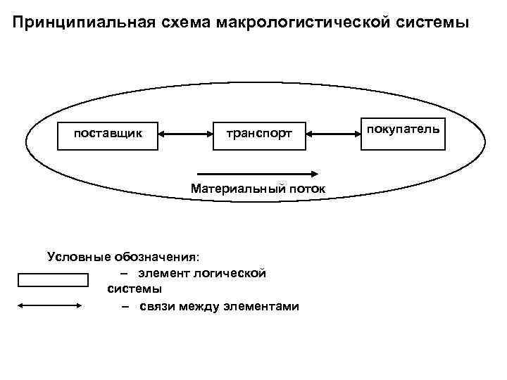 Принципиальная схема макрологистической системы поставщик транспорт Материальный поток Условные обозначения: – элемент логической системы