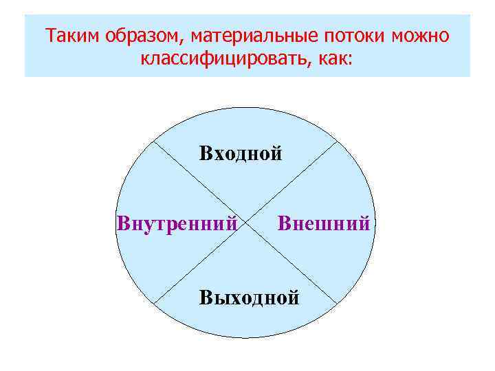 Таким образом, материальные потоки можно классифицировать, как: Входной Внутренний Внешний Выходной 