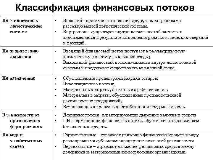Классификация финансовых потоков По отношению к логистической системе • По направлению движения • •